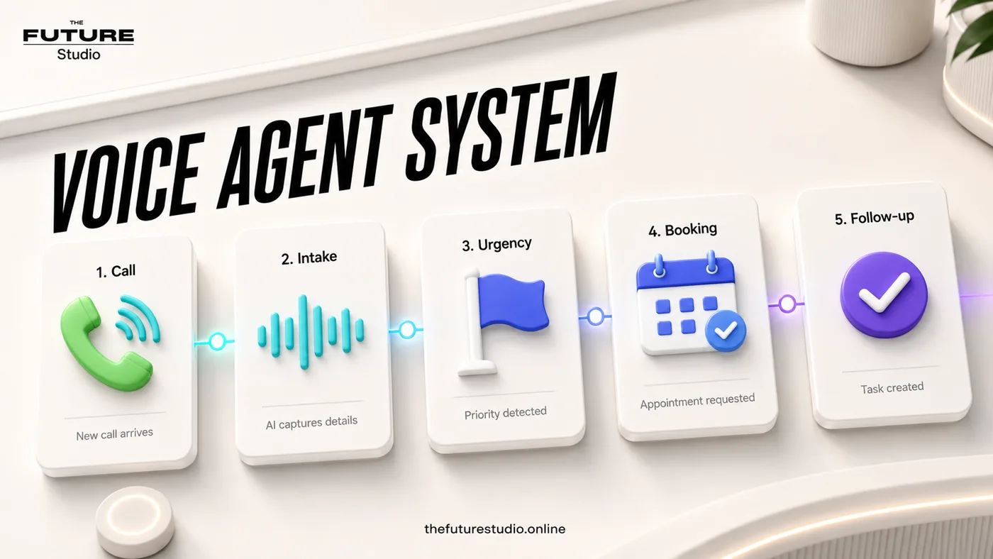 Missed call recovery workflow diagram